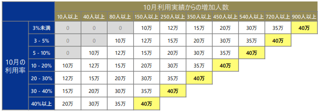 マイナ保険証利用促進 医療機関・薬局への支援金・一時金の金額　「病院」の場合