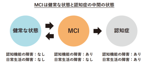 軽度認知障害（MCI）とは？
