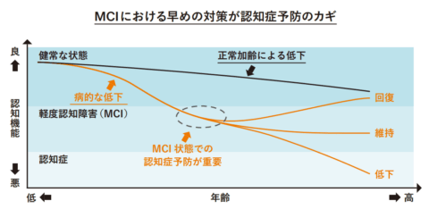 MCI における早めの対策が認知症予防の鍵