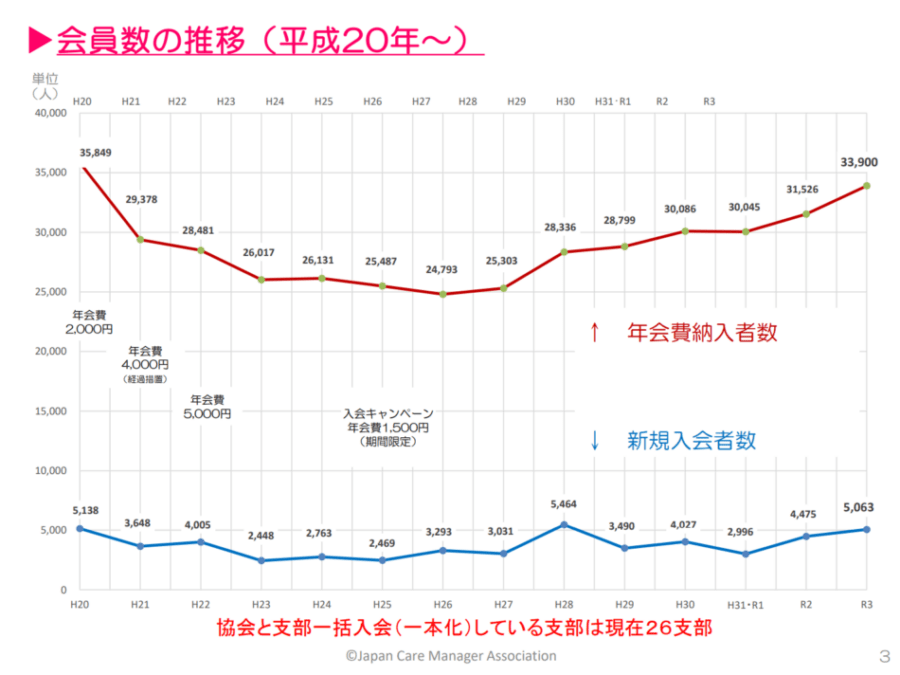 日本介護支援専門員協会発表の会員数 活動と組織強化の意義，一般社団法人 日本護支援専門員協会