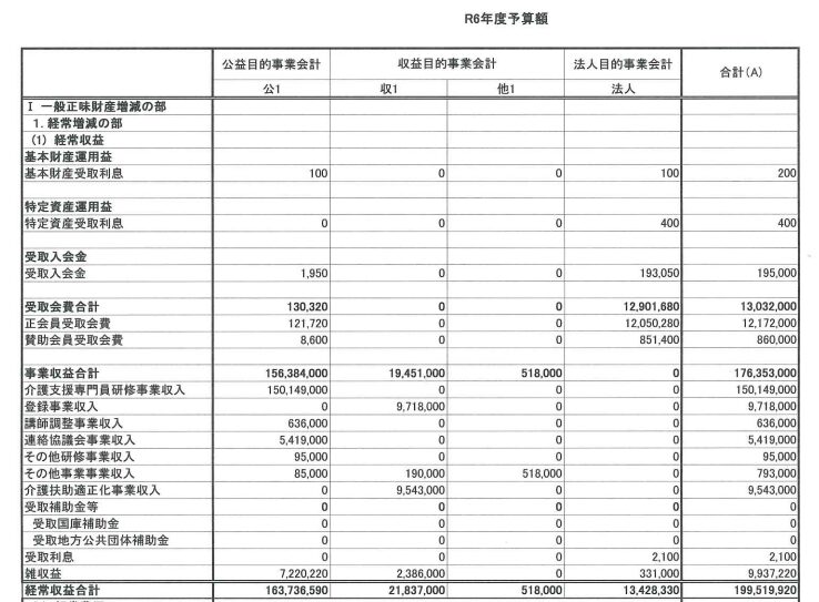 社団法人大阪介護支援専門員協会　令和6年度予算