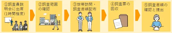 国勢調査員の仕事内容