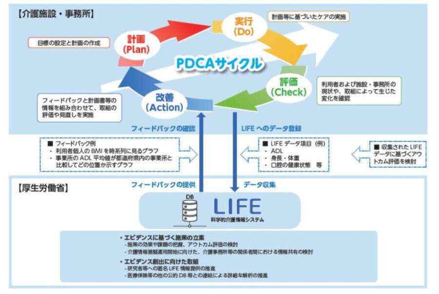 LIFEをどのように活用すればよいのか