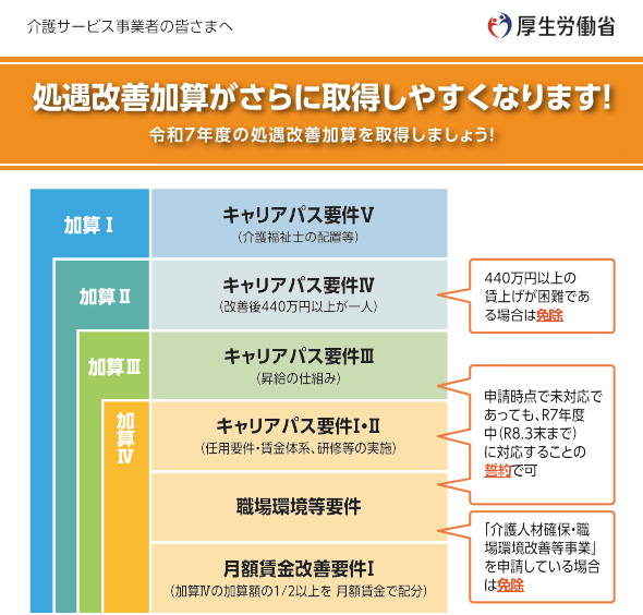 介護職員処遇改善加算（Ⅰ）の算定要件