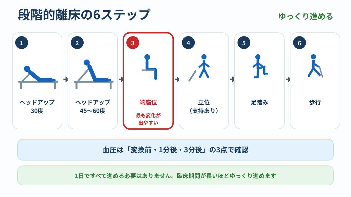 段階的離床の6ステップ。ヘッドアップ30度から歩行まで