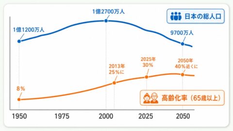高齢化率とは？2025年は29.4％で過去最高｜推移・将来推計・国際比較【最新データ】